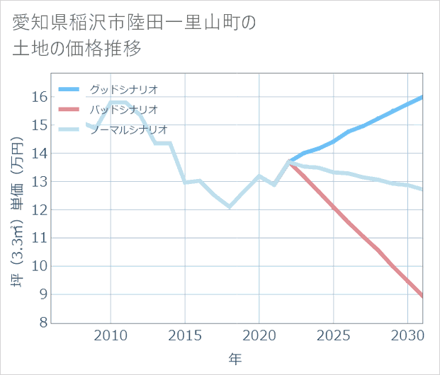 愛知県稲沢市陸田一里山町の土地価格推移
