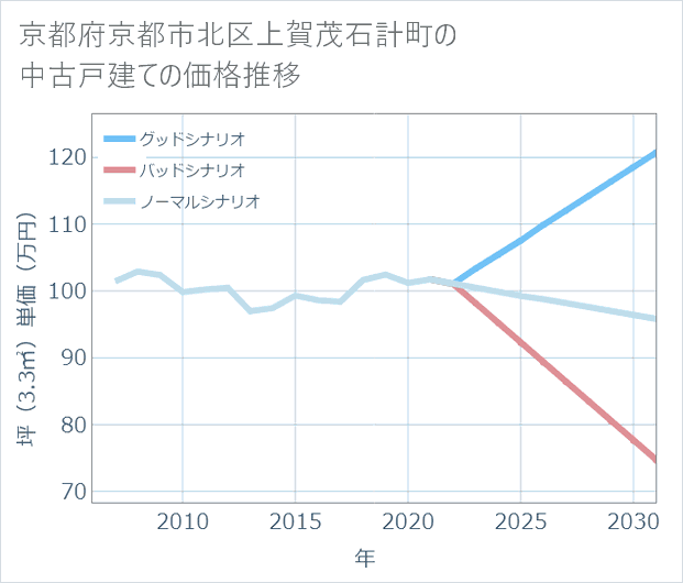 京都府京都市北区上賀茂石計町の中古戸建て価格推移