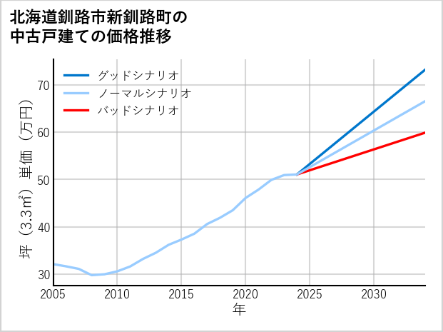 北海道釧路市新釧路町の中古戸建て価格推移