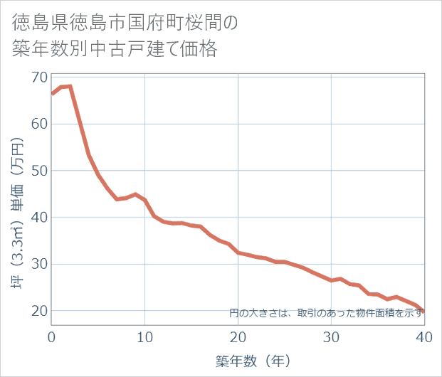 徳島県徳島市国府町桜間の築年数別の中古戸建て坪単価