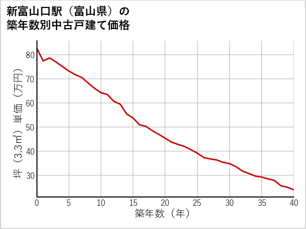 新富山口駅（富山県）の築年数別の中古戸建て坪単価