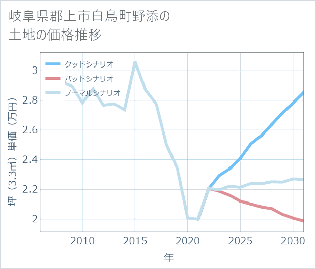 岐阜県郡上市白鳥町野添の土地価格推移