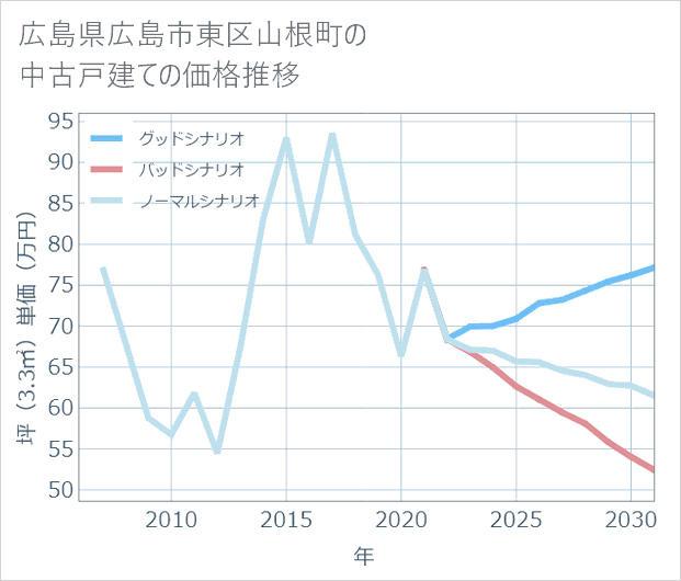 広島県広島市東区山根町の中古戸建て価格推移