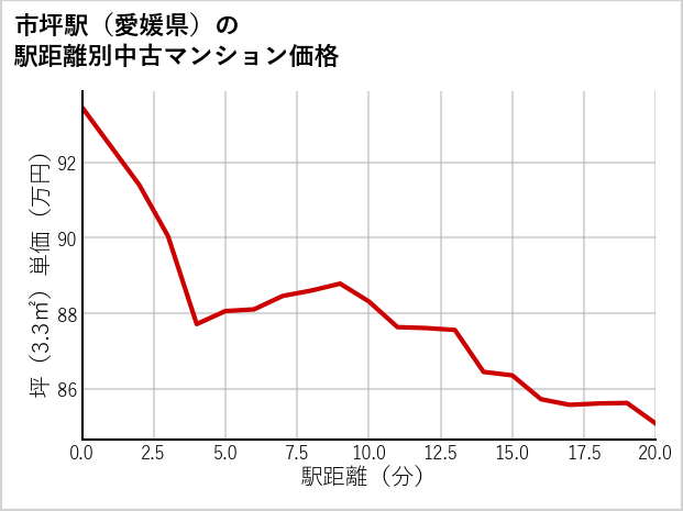 市坪駅（愛媛県）の徒歩距離別の中古マンション坪単価