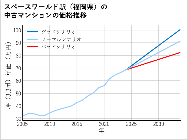 スペースワールド駅（福岡県）の中古マンション価格推移