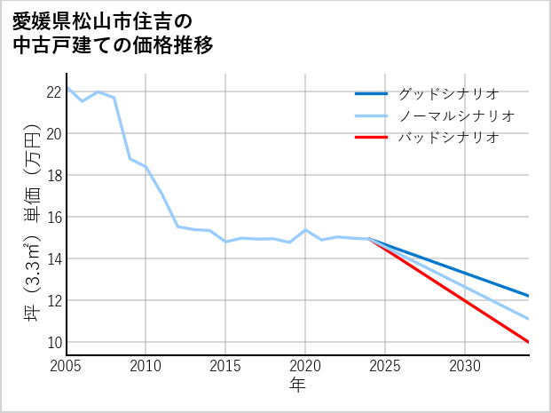 愛媛県松山市住吉の中古戸建て価格推移
