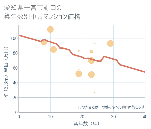愛知県一宮市野口の築年数別の中古マンション坪単価