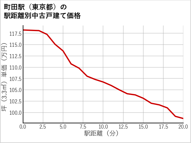 町田駅（東京都）の徒歩距離別の中古戸建て坪単価