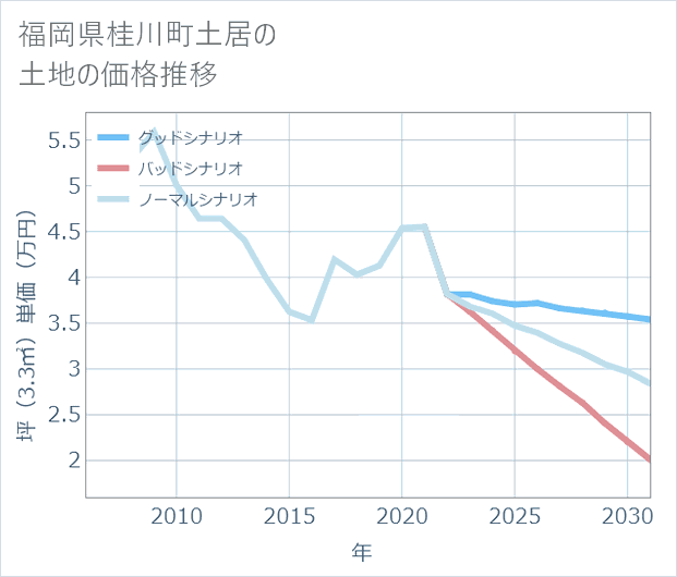 福岡県桂川町土居の土地価格推移