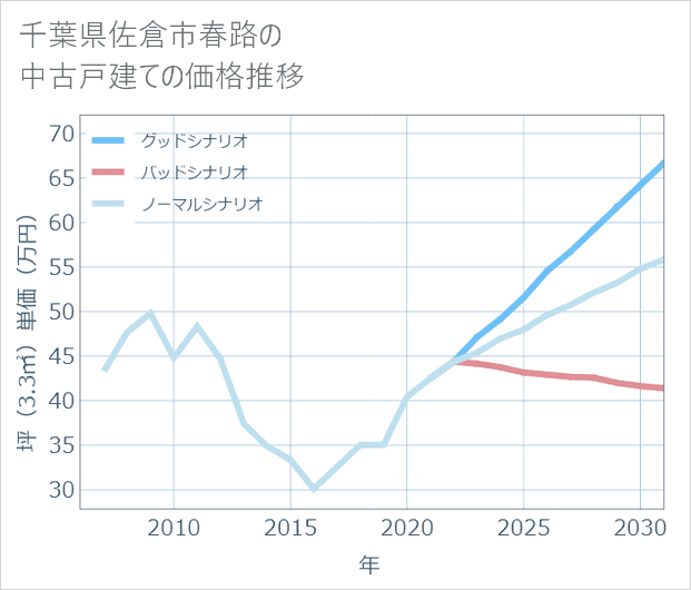 千葉県佐倉市春路の中古戸建て価格推移