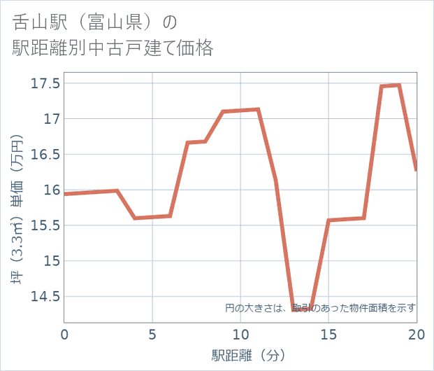舌山駅(富山県)の徒歩距離別の中古戸建て坪単価