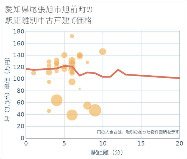 愛知県尾張旭市旭前町の徒歩距離別の中古戸建て坪単価