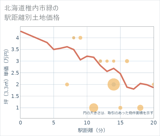 北海道稚内市緑の徒歩距離別の土地坪単価