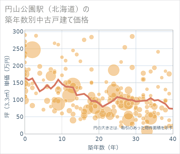 円山公園駅(北海道)の築年数別の中古戸建て坪単価