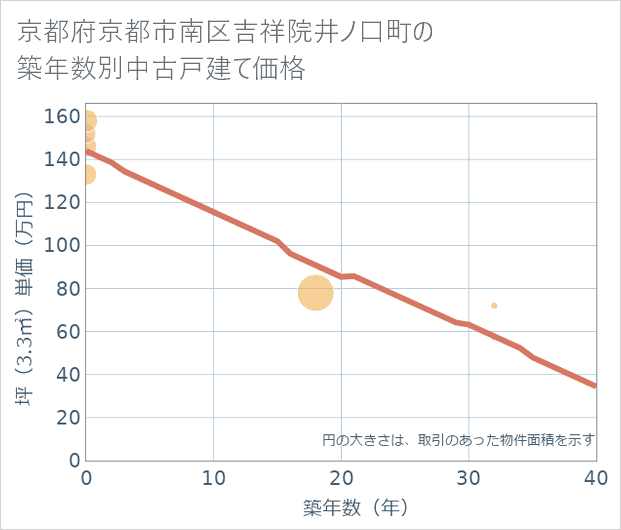 京都府京都市南区吉祥院井ノ口町の築年数別の中古戸建て坪単価