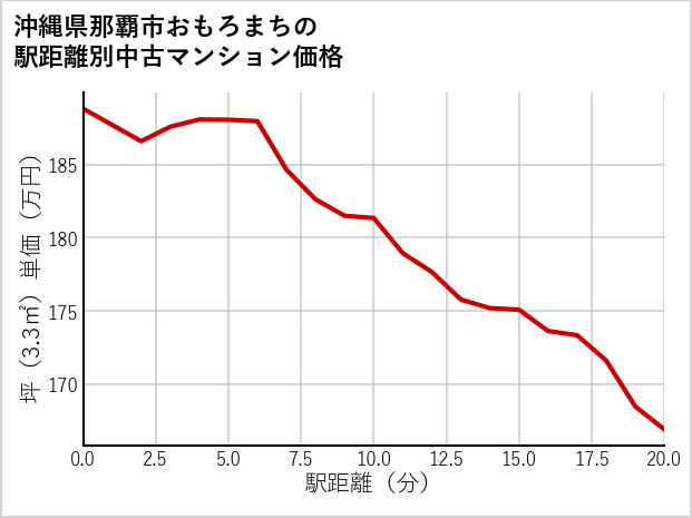 沖縄県那覇市おもろまちの徒歩距離別の中古マンション坪単価