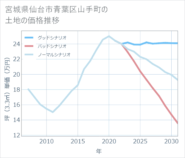 宮城県仙台市青葉区山手町の土地価格推移