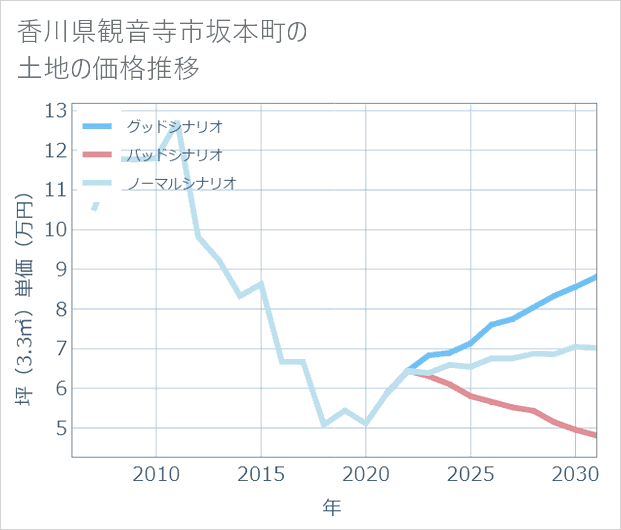 香川県観音寺市坂本町の土地価格推移