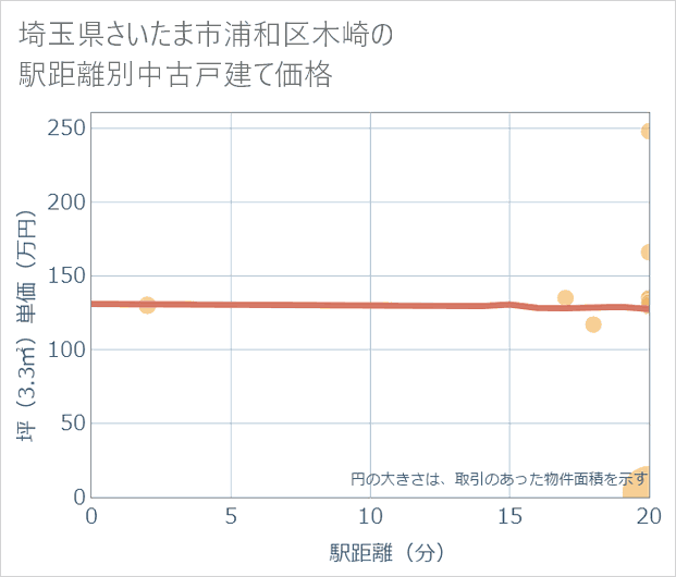 埼玉県さいたま市浦和区木崎の徒歩距離別の中古戸建て坪単価