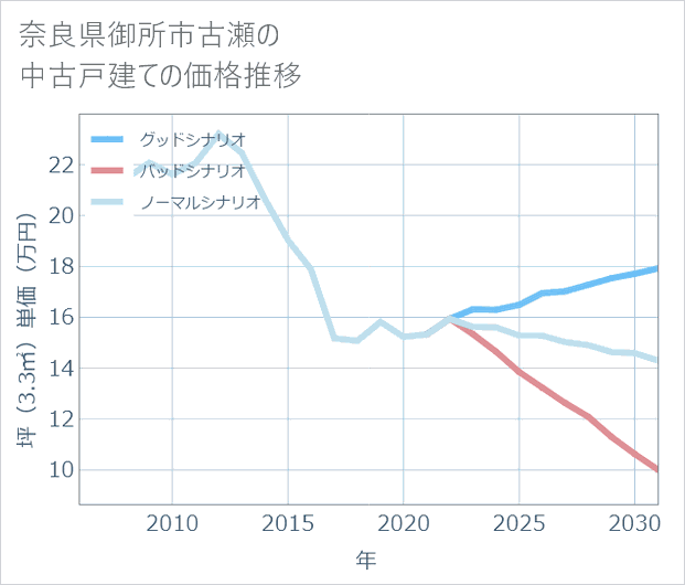奈良県御所市古瀬の中古戸建て価格推移
