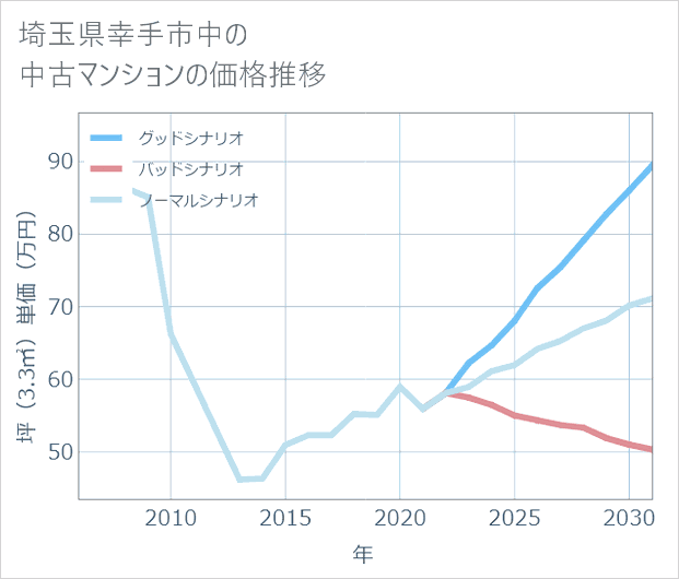 埼玉県幸手市中の中古マンション価格推移
