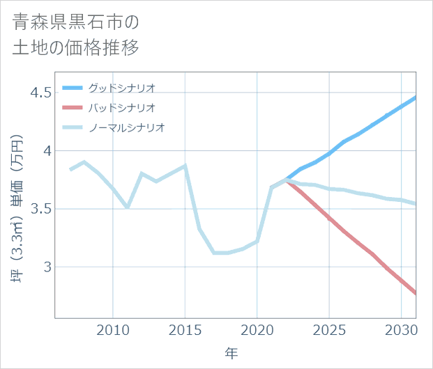 青森県黒石市の土地価格推移