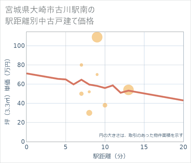 宮城県大崎市古川駅南の徒歩距離別の中古戸建て坪単価