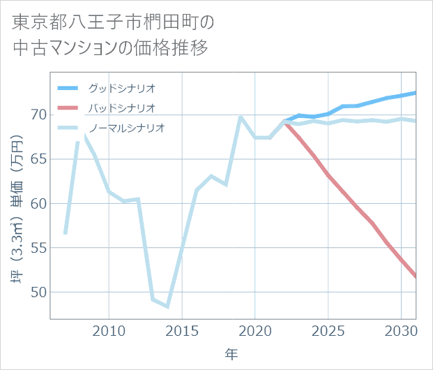 東京都八王子市椚田町の中古マンション価格推移