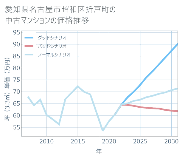 愛知県名古屋市昭和区折戸町の中古マンション価格推移