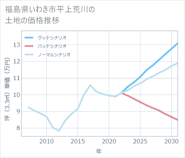 福島県いわき市平上荒川の土地価格推移