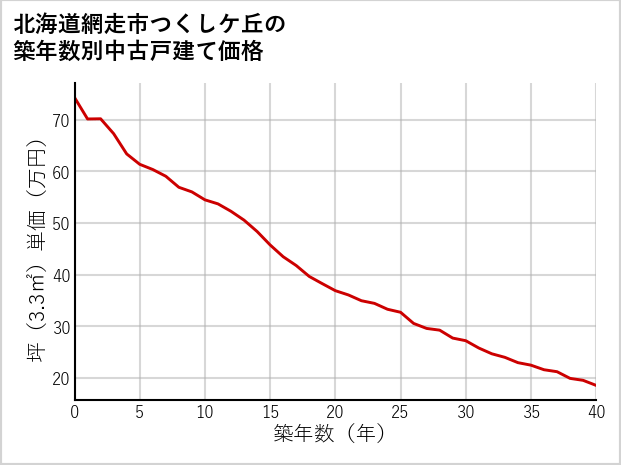 北海道網走市つくしケ丘の築年数別の中古戸建て坪単価
