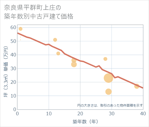 奈良県平群町上庄の築年数別の中古戸建て坪単価