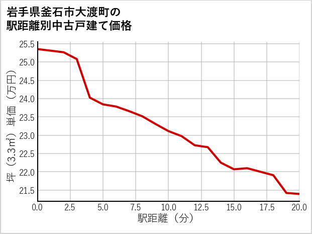 岩手県釜石市大渡町の徒歩距離別の中古戸建て坪単価