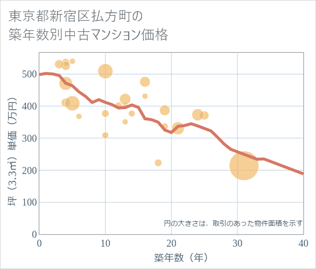 東京都新宿区払方町の築年数別の中古マンション坪単価