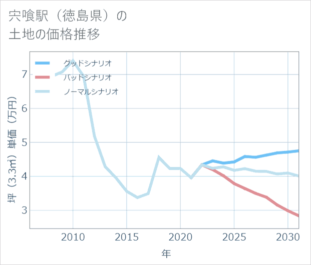 宍喰駅(徳島県)の土地価格推移