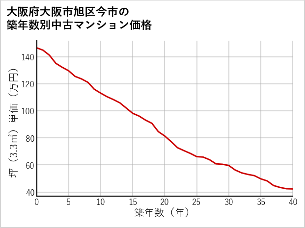 大阪府大阪市旭区今市の築年数別の中古マンション坪単価