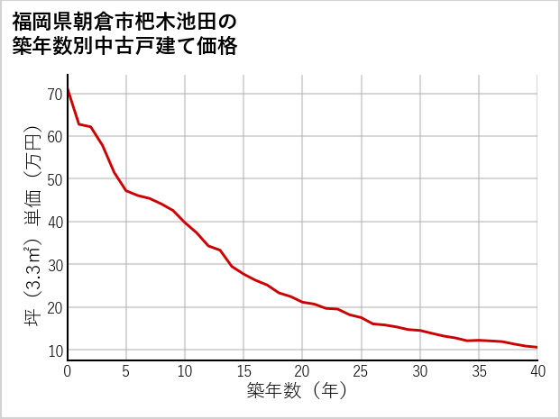 福岡県朝倉市杷木池田の築年数別の中古戸建て坪単価