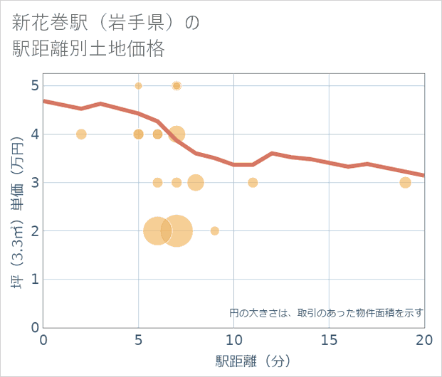 新花巻駅(岩手県)の徒歩距離別の土地坪単価