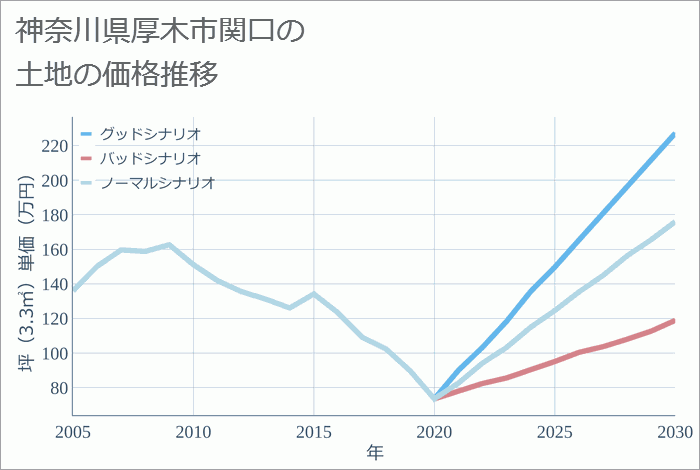 神奈川県厚木市関口の土地価格推移