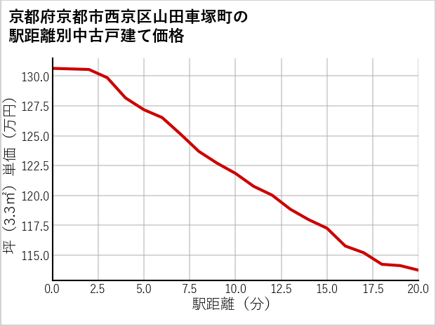 京都府京都市西京区山田車塚町の徒歩距離別の中古戸建て坪単価