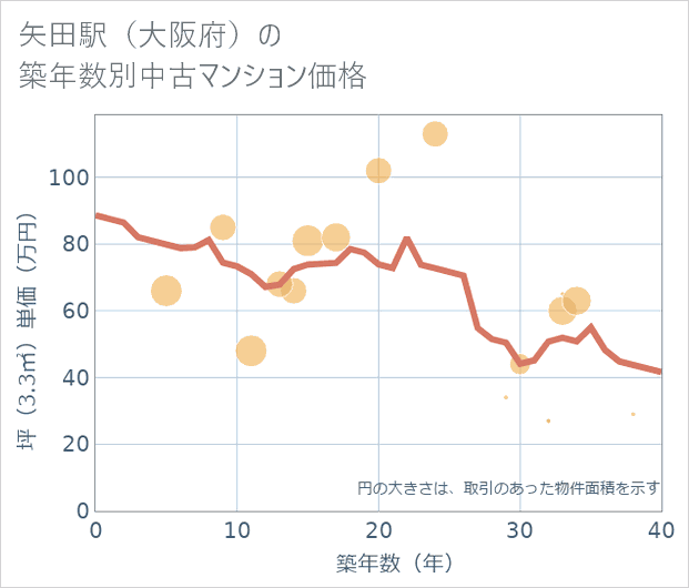 矢田駅（大阪府）の築年数別の中古マンション坪単価