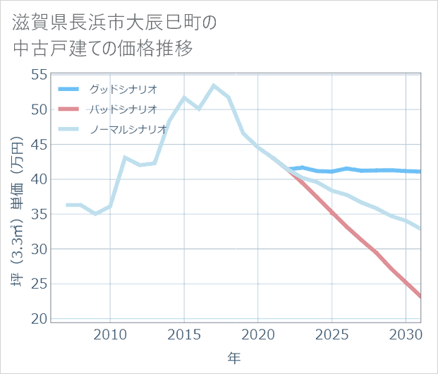 滋賀県長浜市大辰巳町の中古戸建て価格推移