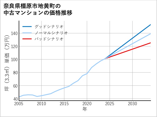 奈良県橿原市地黄町の中古マンション価格推移
