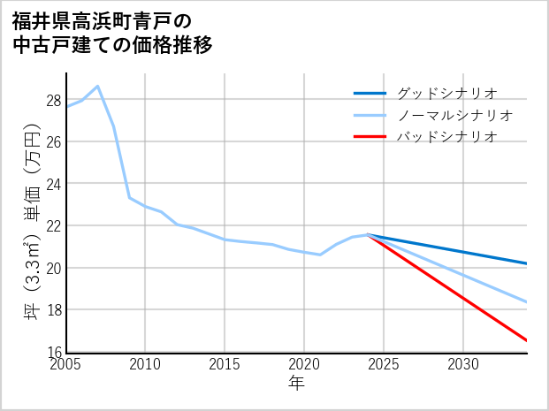 福井県高浜町青戸の中古戸建て価格推移