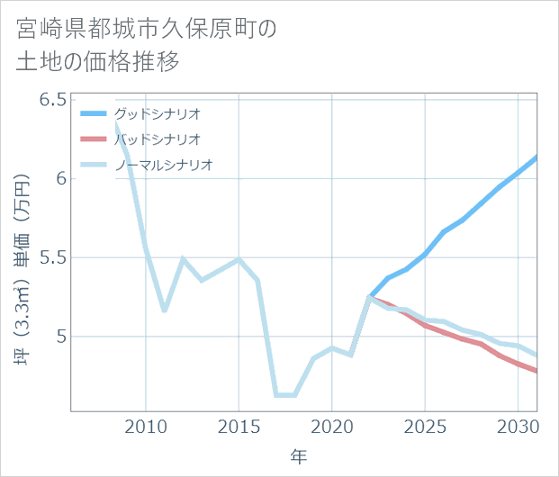 宮崎県都城市久保原町の土地価格推移