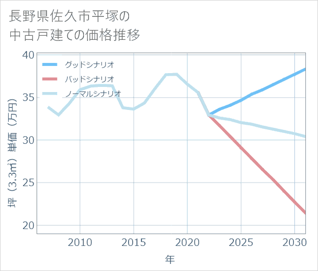 長野県佐久市平塚の中古戸建て価格推移