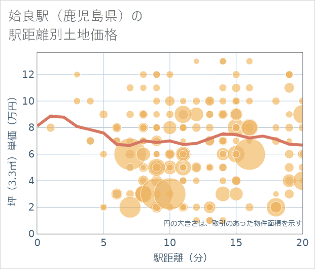 姶良駅（鹿児島県）の徒歩距離別の土地坪単価