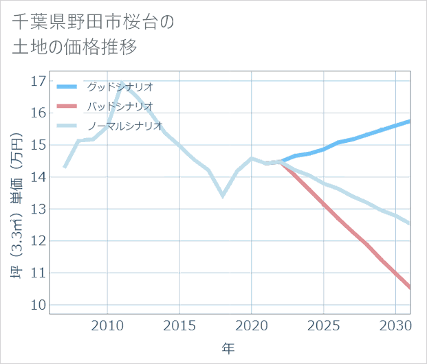 千葉県野田市桜台の土地価格推移