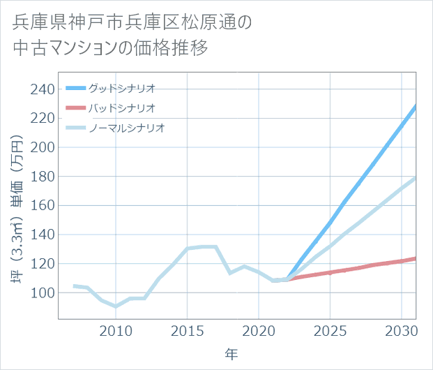 兵庫県神戸市兵庫区松原通の中古マンション価格推移