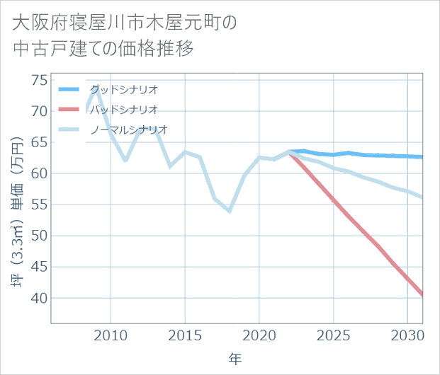 大阪府寝屋川市木屋元町の中古戸建て価格推移